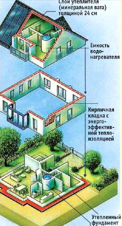 Солнечные коллекторы для отопления